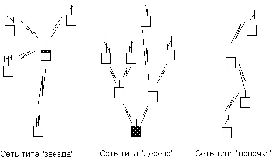 Виды радиосетей